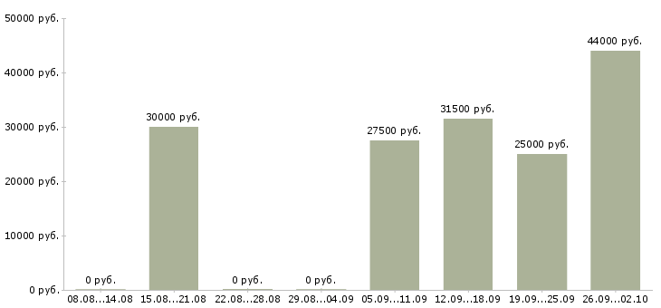 Вакансии управляющая в Владикавказе - Медиана зарплат управляющая в Владикавказе за 2 месяца
