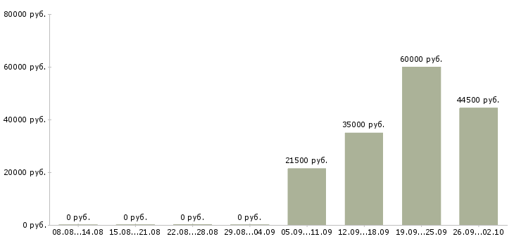 Вакансии управляющий персоналом в Мурманске - Медиана зарплат управляющий персоналом в Мурманске за 2 месяца