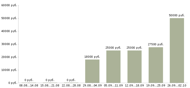 Вакансии хорошая подработка Санкт-петербург - Медиана зарплат хорошая подработка Санкт-петербург за 2 месяца