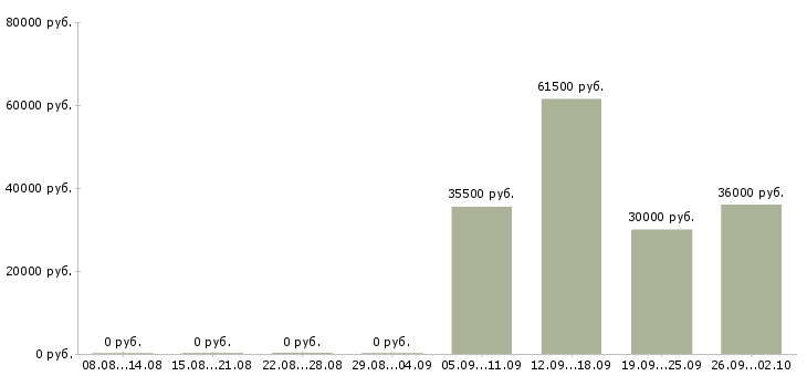 Вакансии экспедитор в компанию в Екатеринбурге - Медиана зарплат экспедитор в компанию в Екатеринбурге за 2 месяца