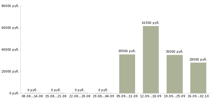 Вакансии экспедитор в компанию в Новосибирске - Медиана зарплат экспедитор в компанию в Новосибирске за 2 месяца