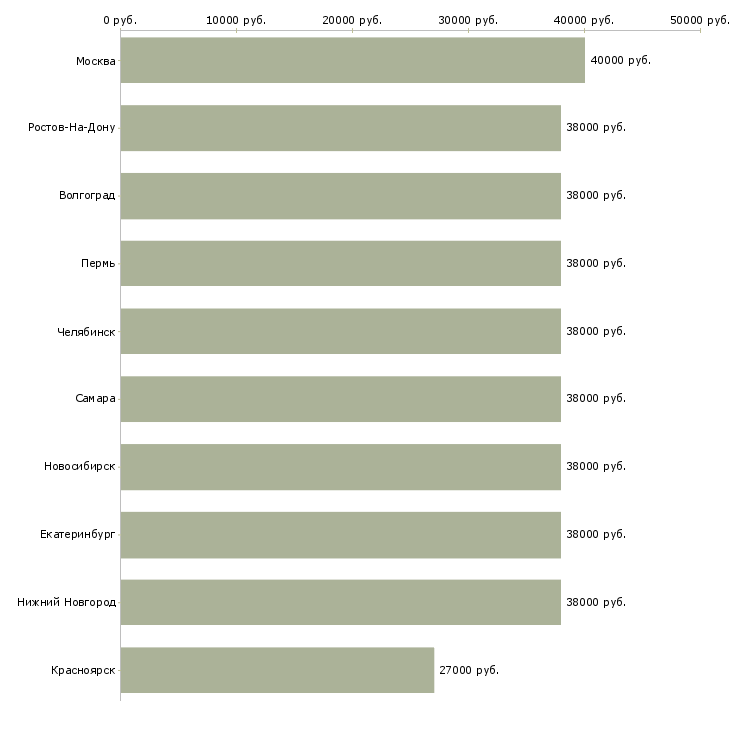 Поиск работы личный секретарь руководителя-Медиана зарплаты для вакансии «личный секретарь руководителя» в других городах