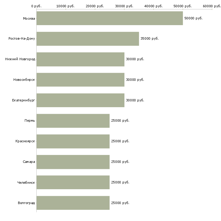 Поиск работы менеджер в офисе продаж-Медиана зарплаты для вакансии «менеджер в офисе продаж» в других городах