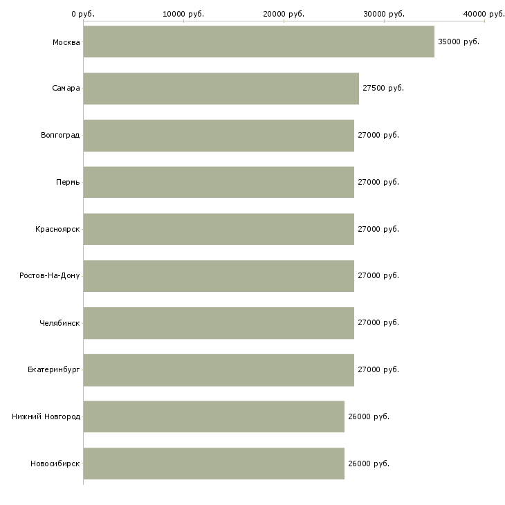 Поиск работы помощник менеджера в офис-Медиана зарплаты для вакансии «помощник менеджера в офис» в других городах