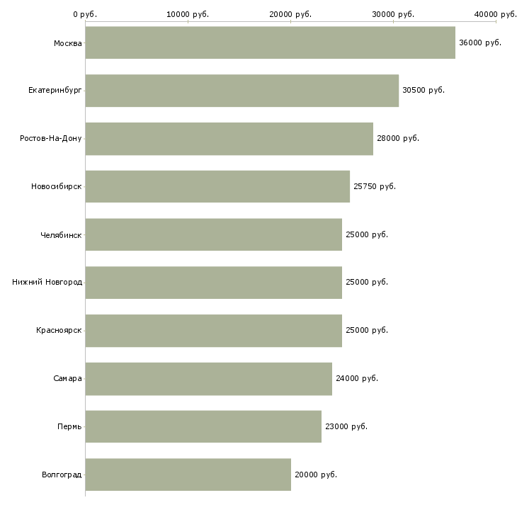 Поиск работы приглашаем в команду-Медиана зарплаты для вакансии «приглашаем в команду» в других городах