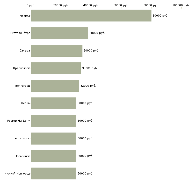 Поиск работы руководитель отдела активных продаж-Медиана зарплаты для вакансии «руководитель отдела активных продаж» в других городах