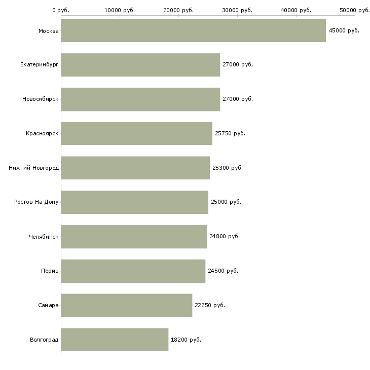 Поиск работы технолог смены-Медиана зарплаты для вакансии «технолог смены» в других городах