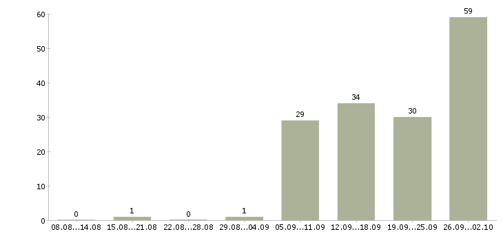 Работа бизнес в интернете Башкортостан - Число вакансий Башкортостан по специальности бизнес в интернете за 2 месяца