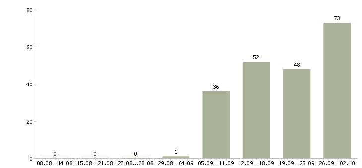 Работа менеджер по продаже оборудования Башкортостан - Число вакансий Башкортостан по специальности менеджер по продаже оборудования за 2 месяца