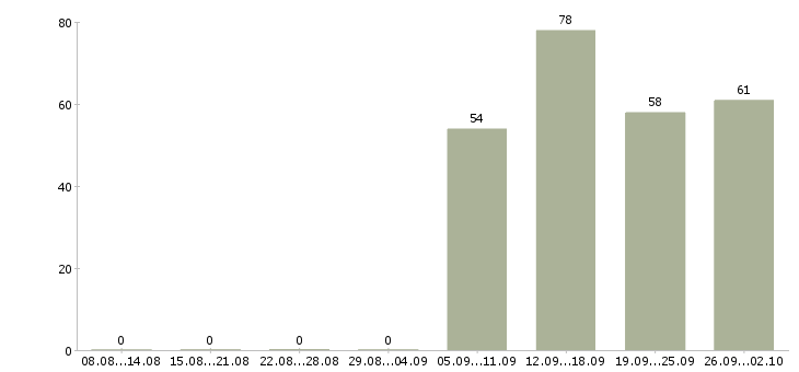 Работа специалист с опытом продаж Башкортостан - Число вакансий Башкортостан по специальности специалист с опытом продаж за 2 месяца