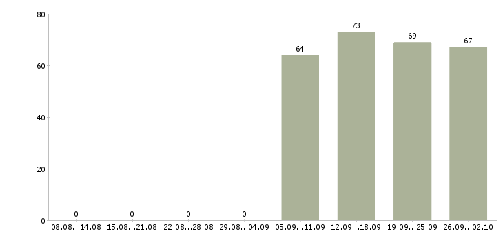 Работа продавец отдела Набережные челны - Число вакансий Набережные челны по специальности продавец отдела за 2 месяца