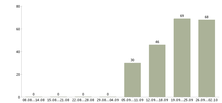 Работа менеджер категории Нижний новгород - Число вакансий Нижний новгород по специальности менеджер категории за 2 месяца