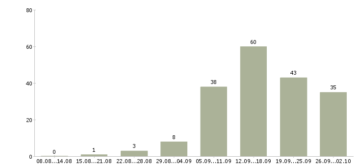 Работа менеджер по работе с рекламой Нижний новгород - Число вакансий Нижний новгород по специальности менеджер по работе с рекламой за 2 месяца