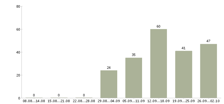 Работа сменный технолог Нижний новгород - Число вакансий Нижний новгород по специальности сменный технолог за 2 месяца