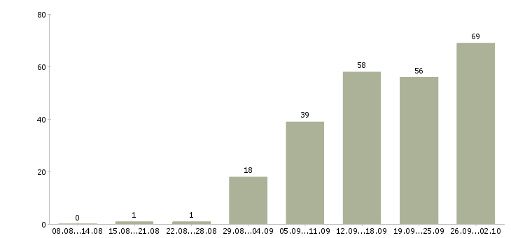 Работа руководитель направления развития продаж Санкт-петербург - Число вакансий Санкт-петербург по специальности руководитель направления развития продаж за 2 месяца