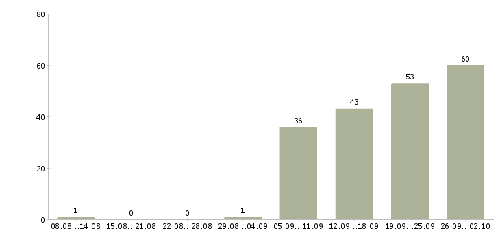 Работа требуются менеджеры в крупную компанию Санкт-петербург - Число вакансий Санкт-петербург по специальности требуются менеджеры в крупную компанию за 2 месяца