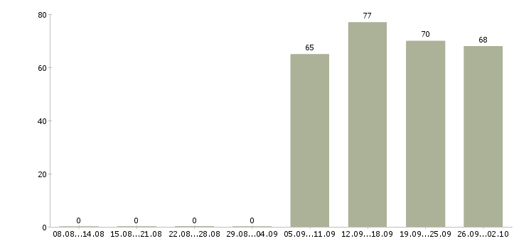 Работа руководитель офиса Улан-удэ - Число вакансий Улан-удэ по специальности руководитель офиса за 2 месяца