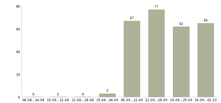 Работа руководитель по продажам Чечня - Число вакансий Чечня по специальности руководитель по продажам за 2 месяца