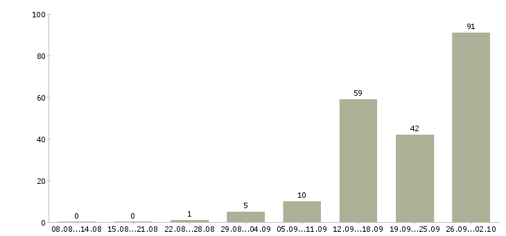 Работа сотрудники для работы в офисе в Архангельске - Число вакансий в Архангельске по специальности сотрудники для работы в офисе за 2 месяца