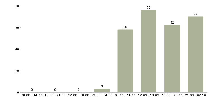 Работа руководитель по продажам в Астрахани - Число вакансий в Астрахани по специальности руководитель по продажам за 2 месяца