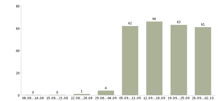 Работа операторы в Балаково - Число вакансий в Балаково по специальности операторы за 2 месяца