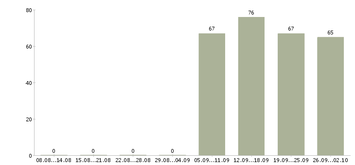 Работа администратор помощник в Барнауле - Число вакансий в Барнауле по специальности администратор помощник за 2 месяца
