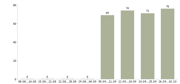 Работа водитель экспедитор водитель в Белгороде - Число вакансий в Белгороде по специальности водитель экспедитор водитель за 2 месяца