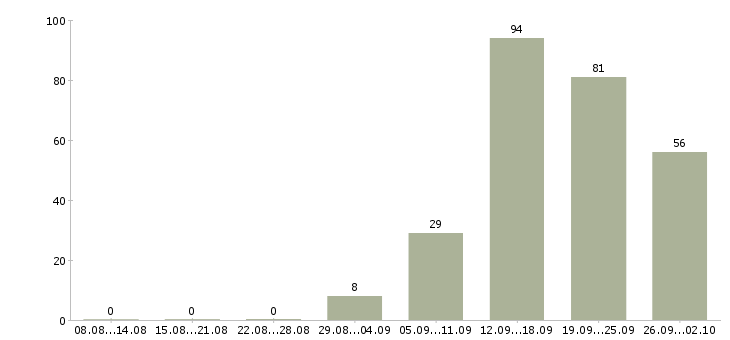 Работа специалист оп в Брянске - Число вакансий в Брянске по специальности специалист оп за 2 месяца