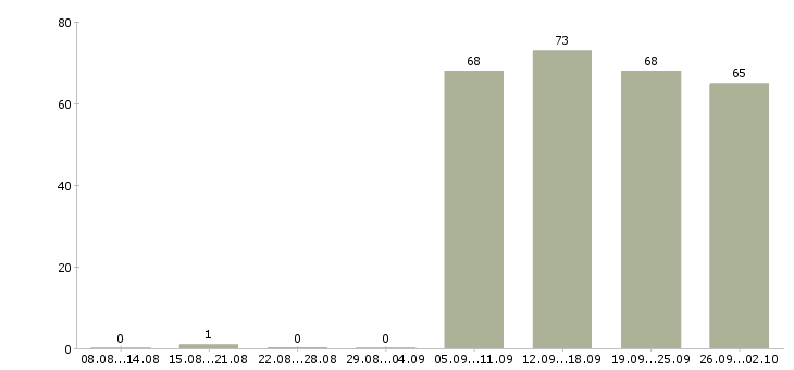 Работа управляющая в Владикавказе - Число вакансий в Владикавказе по специальности управляющая за 2 месяца