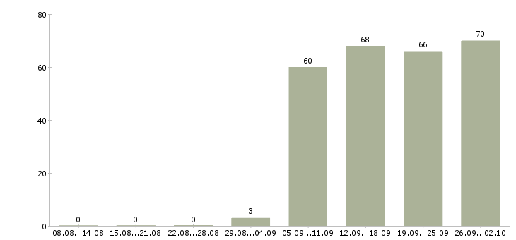 Работа администратор в офис в Владимире - Число вакансий в Владимире по специальности администратор в офис за 2 месяца
