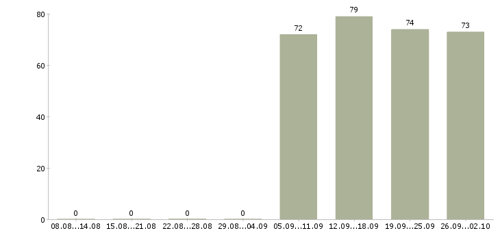 Работа курьеры в Волгограде - Число вакансий в Волгограде по специальности курьеры за 2 месяца