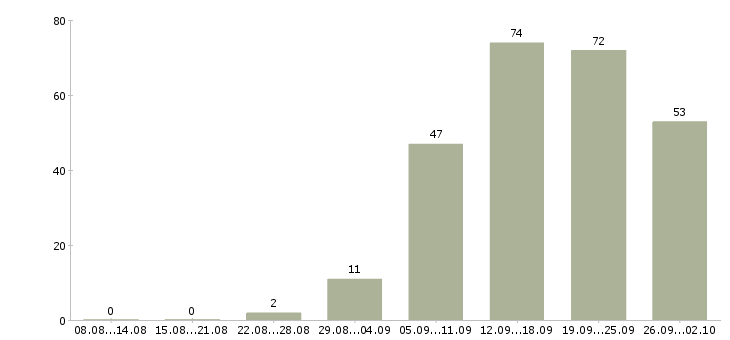 Работа менеджер по корпоративным продажам в Волгограде - Число вакансий в Волгограде по специальности менеджер по корпоративным продажам за 2 месяца