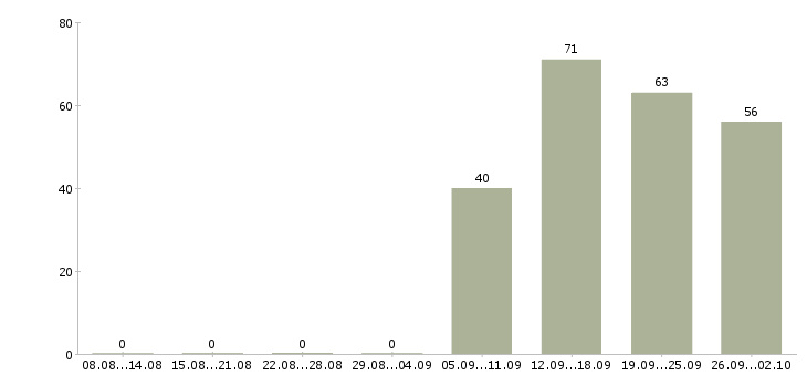 Работа кассир администратор в Воронеже - Число вакансий в Воронеже по специальности кассир администратор за 2 месяца