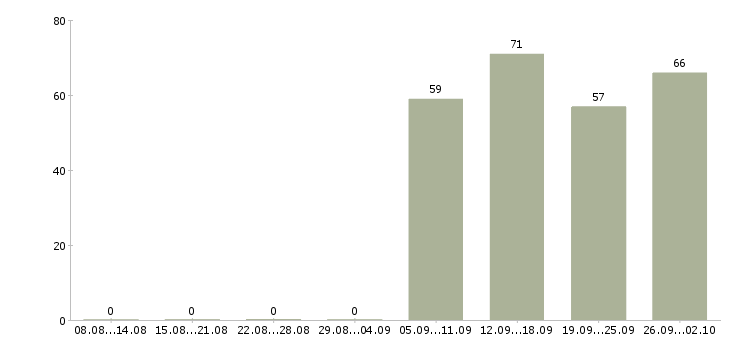 Работа менеджер отдела продаж в Дзержинске - Число вакансий в Дзержинске по специальности менеджер отдела продаж за 2 месяца