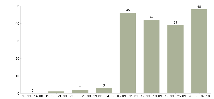 Работа менеджер нового направления в Екатеринбурге - Число вакансий в Екатеринбурге по специальности менеджер нового направления за 2 месяца