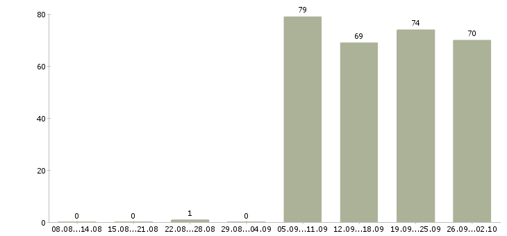 Работа экспедитор в компанию в Екатеринбурге - Число вакансий в Екатеринбурге по специальности экспедитор в компанию за 2 месяца