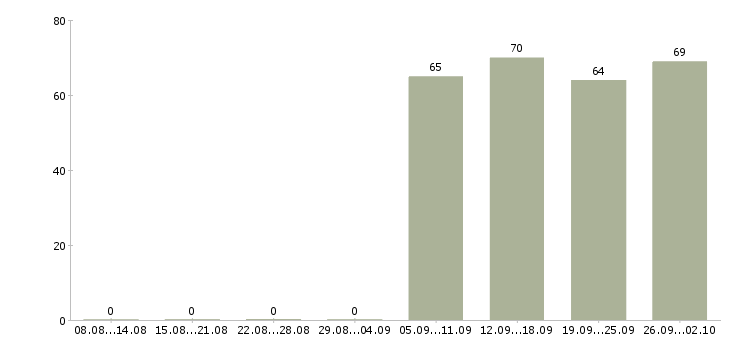 Работа юрист консультант в Екатеринбурге - Число вакансий в Екатеринбурге по специальности юрист консультант за 2 месяца
