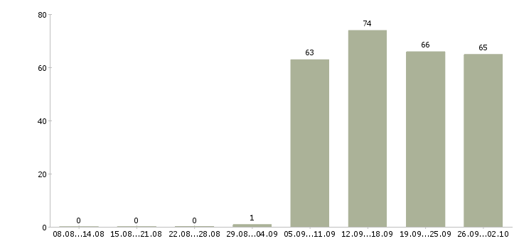 Работа специалист по персоналу в Иваново - Число вакансий в Иваново по специальности специалист по персоналу за 2 месяца