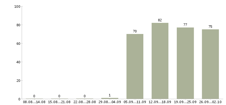 Работа директор руководитель в Ижевске - Число вакансий в Ижевске по специальности директор руководитель за 2 месяца