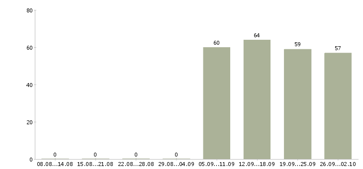 Работа помощник менеджера в офис в Ижевске - Число вакансий в Ижевске по специальности помощник менеджера в офис за 2 месяца