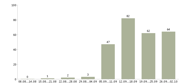 Работа специалист по обучениям в Ижевске - Число вакансий в Ижевске по специальности специалист по обучениям за 2 месяца