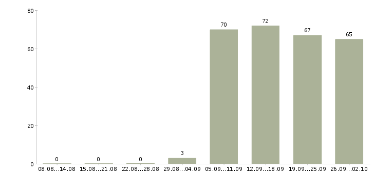 Работа администратор помощник в Иркутске - Число вакансий в Иркутске по специальности администратор помощник за 2 месяца