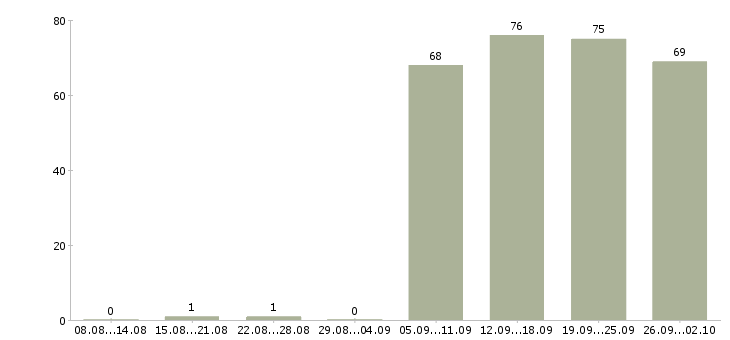 Работа курьер водитель в Казани - Число вакансий в Казани по специальности курьер водитель за 2 месяца