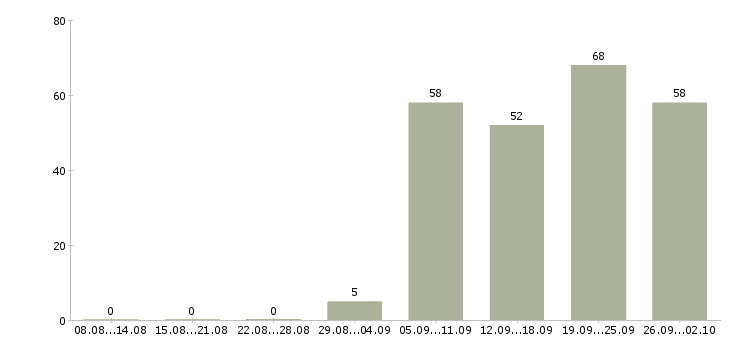 Работа водитель с в Кирове - Число вакансий в Кирове по специальности водитель с за 2 месяца