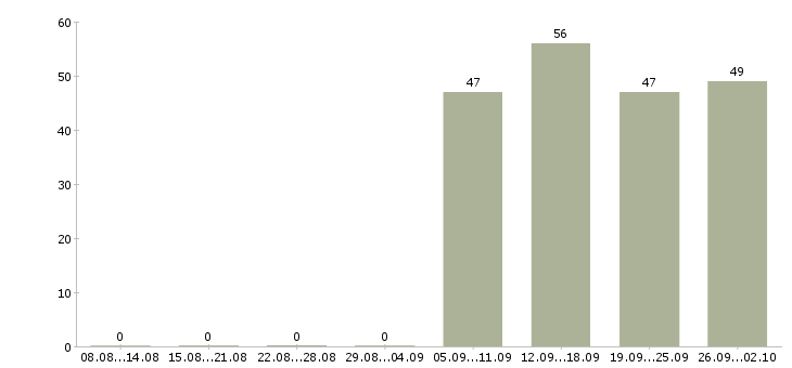 Работа специалист отдела продаж в офис в Кирове - Число вакансий в Кирове по специальности специалист отдела продаж в офис за 2 месяца