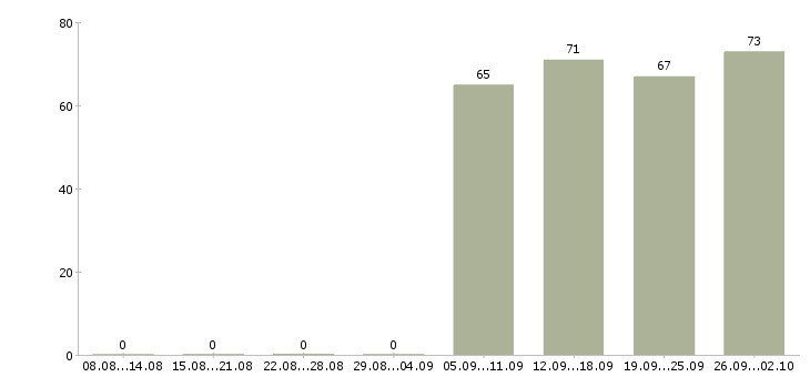Работа мерчендайзеры в Костроме - Число вакансий в Костроме по специальности мерчендайзеры за 2 месяца