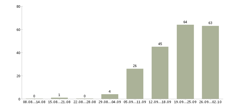 Работа продавец на выкладку в Краснодаре - Число вакансий в Краснодаре по специальности продавец на выкладку за 2 месяца