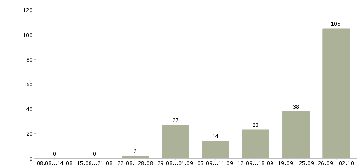 Работа рабочие с бесплатным проживанием в Краснодаре - Число вакансий в Краснодаре по специальности рабочие с бесплатным проживанием за 2 месяца