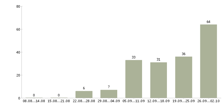 Работа руководитель отдела активных продаж в Краснодаре - Число вакансий в Краснодаре по специальности руководитель отдела активных продаж за 2 месяца