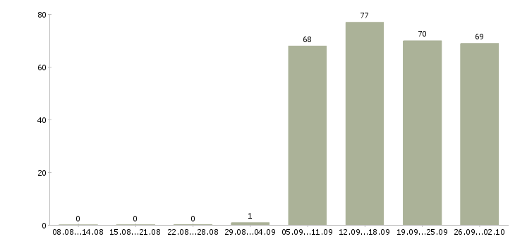 Работа директор администратор в Красноярске - Число вакансий в Красноярске по специальности директор администратор за 2 месяца
